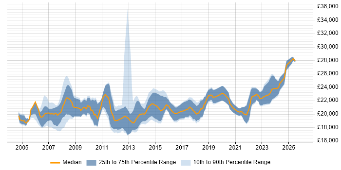 Salary distribution trend for 1st Line Support job vacancies in Cambridgeshire