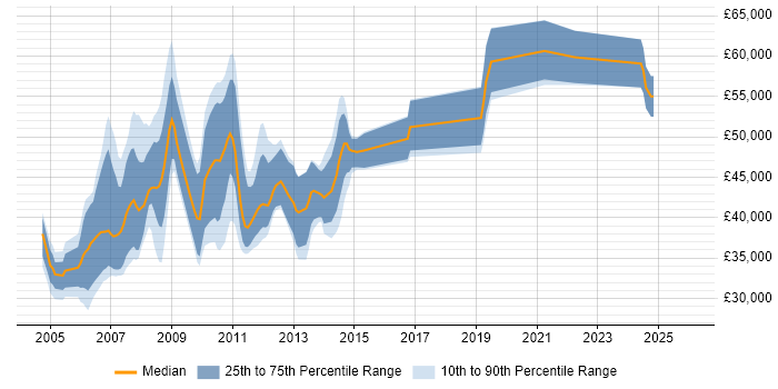 Salary distribution trend for jobs in Cambridgeshire citing 2G