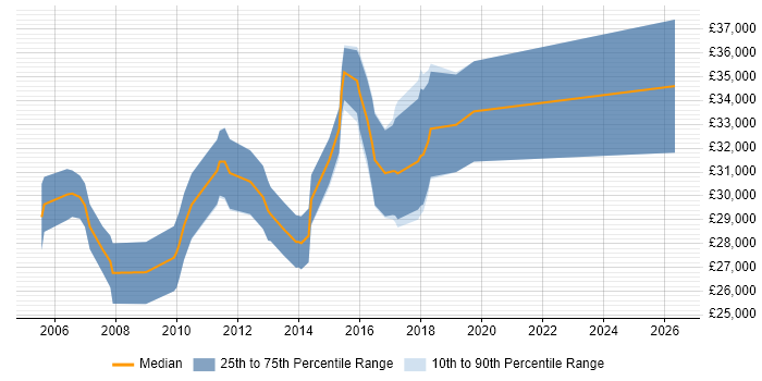 Salary distribution trend for 2nd/3rd Line Support Engineer job vacancies in Cambridgeshire