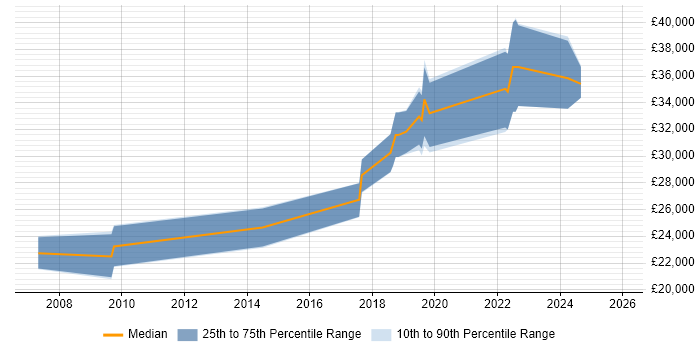Salary distribution trend for 2nd Line Network Engineer job vacancies in Cambridgeshire
