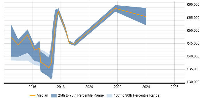 Salary distribution trend for jobs in Cambridgeshire citing 3D Printing