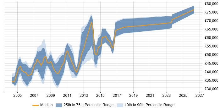 Salary distribution trend for jobs in Cambridgeshire citing 3GPP