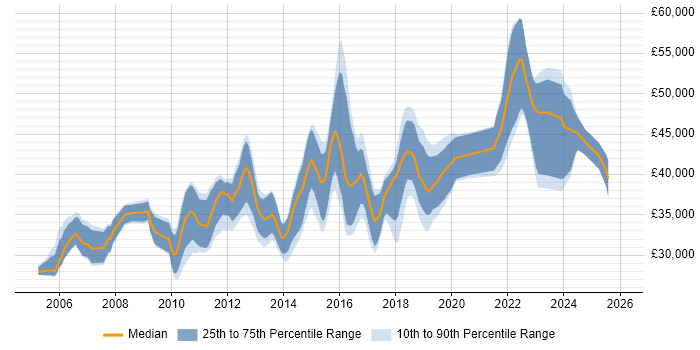 Salary distribution trend for 3rd Line Engineer job vacancies in Cambridgeshire