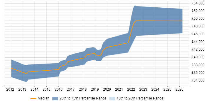 Salary distribution trend for 3rd Line Network Engineer job vacancies in Cambridgeshire