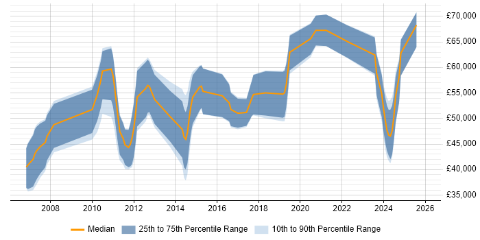 Salary distribution trend for jobs in Cambridgeshire citing 4G