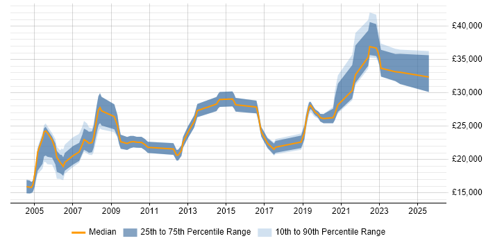 Salary distribution trend for jobs in Cambridgeshire citing A+ Certification Salary distribution trend for jobs in Cambridgeshire citing A+ Certification