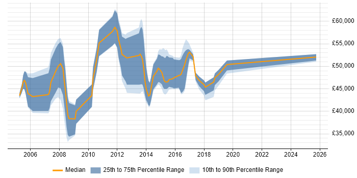 Salary distribution trend for jobs in Cambridgeshire citing ABAP