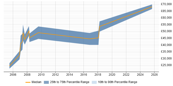 Salary distribution trend for Account Executive job vacancies in Cambridgeshire