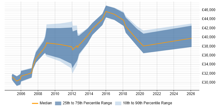Salary distribution trend for Accountant job vacancies in Cambridgeshire