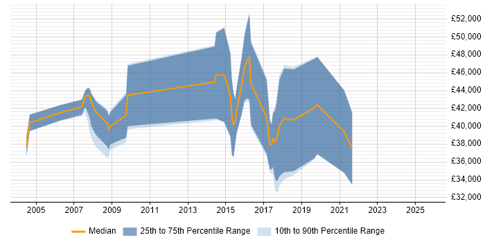 Salary distribution trend for jobs in Cambridgeshire citing Acoustics