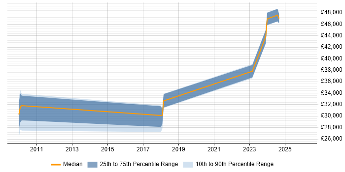 Salary distribution trend for jobs in Cambridgeshire citing Acronis