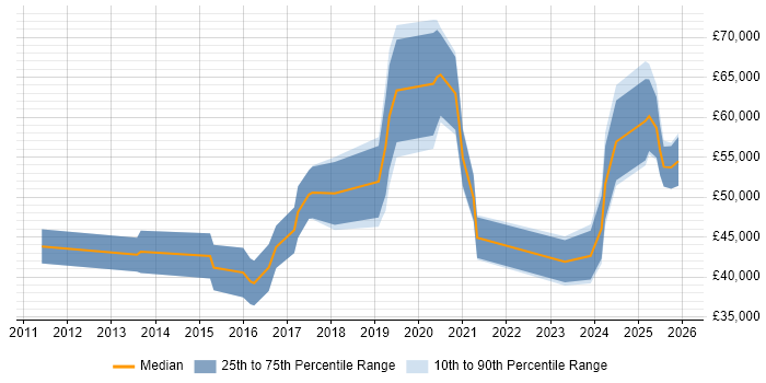Salary distribution trend for jobs in Cambridgeshire citing Actionable Insight