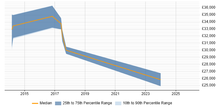 Salary distribution trend for jobs in Cambridgeshire citing Adaptive Web Design