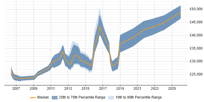 Salary distribution trend for jobs in Cambridgeshire citing Adobe Creative Suite