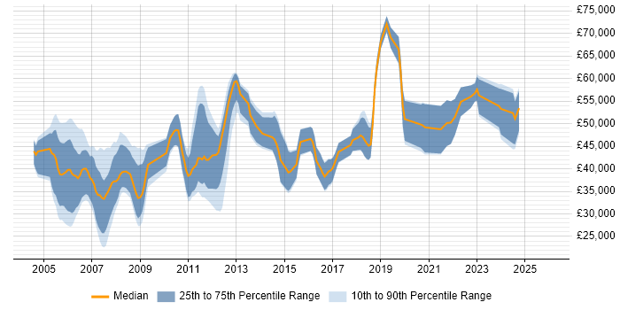 Salary distribution trend for jobs in Cambridgeshire citing Aerospace