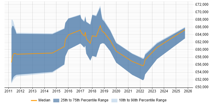 Salary distribution trend for jobs in Cambridgeshire citing Agile Coaching Salary distribution trend for jobs in Cambridgeshire citing Agile Coaching