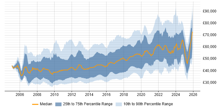 Salary distribution trend for jobs in Cambridgeshire citing Agile