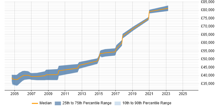 Salary distribution trend for jobs in Cambridgeshire citing Altera
