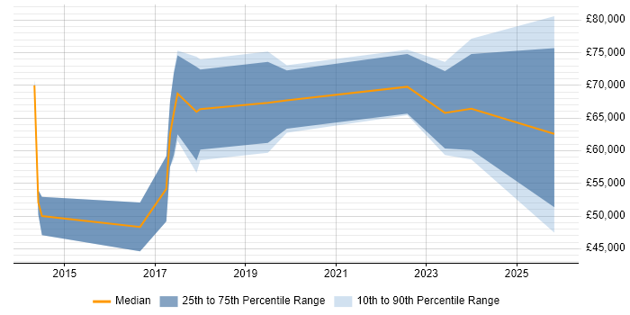 Salary distribution trend for jobs in Cambridgeshire citing Amazon CloudWatch