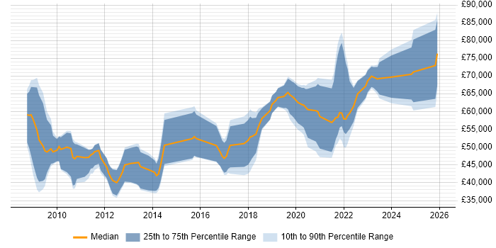 Salary distribution trend for jobs in Cambridgeshire citing Amazon EC2