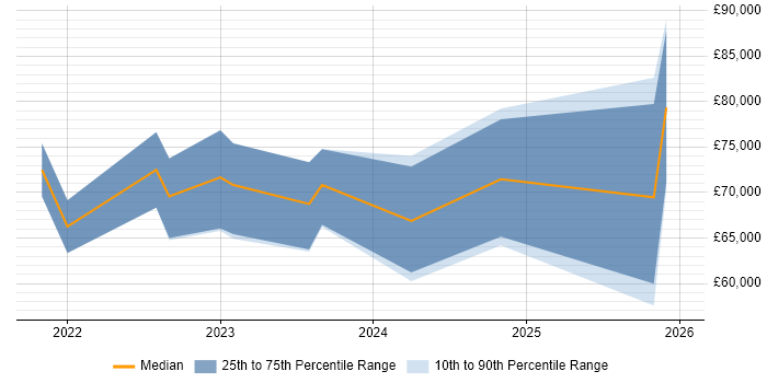 Salary distribution trend for jobs in Cambridgeshire citing Amazon EKS