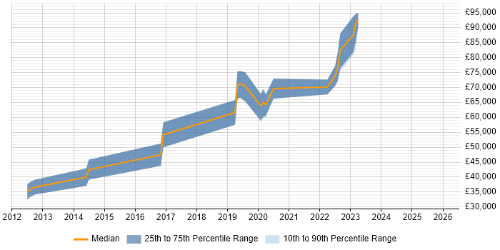 Salary distribution trend for jobs in Cambridgeshire citing Amazon SQS