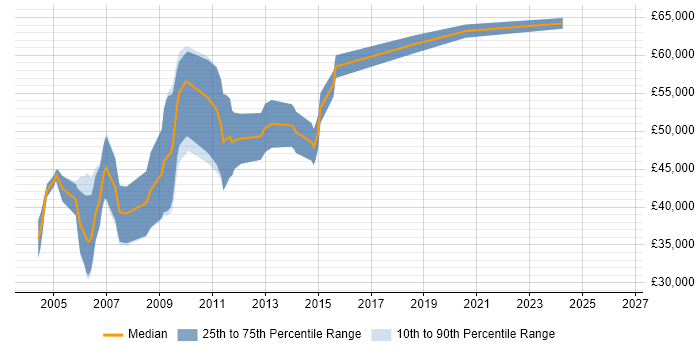 Salary distribution trend for Analogue Design Engineer job vacancies in Cambridgeshire