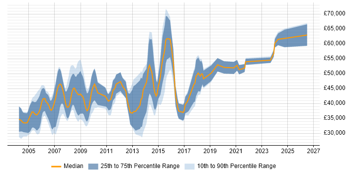 Salary distribution trend for jobs in Cambridgeshire citing Analogue Electronics