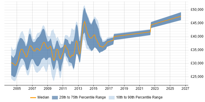 Salary distribution trend for Analyst Programmer job vacancies in Cambridgeshire