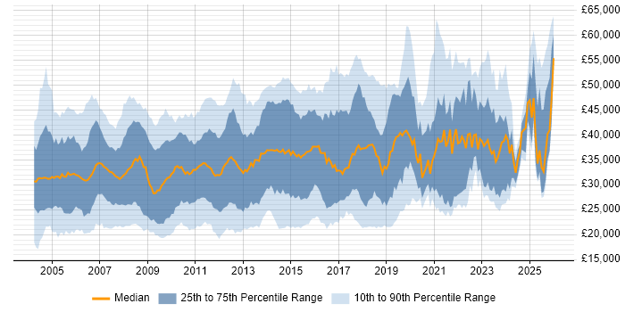Salary distribution trend for Analyst job vacancies in Cambridgeshire