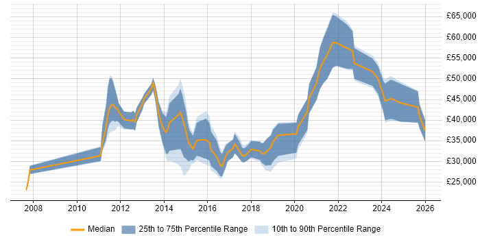 Salary distribution trend for jobs in Cambridgeshire citing Analytical Mindset