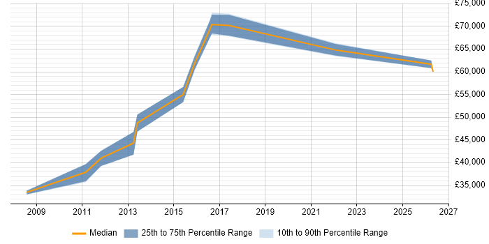 Salary distribution trend for Analytics Manager job vacancies in Cambridgeshire