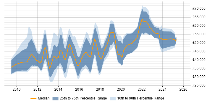 Salary distribution trend for jobs in Cambridgeshire citing Android Development