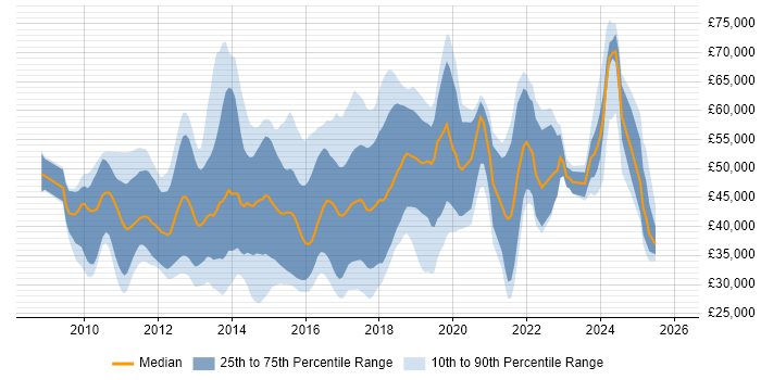 Salary distribution trend for jobs in Cambridgeshire citing Android