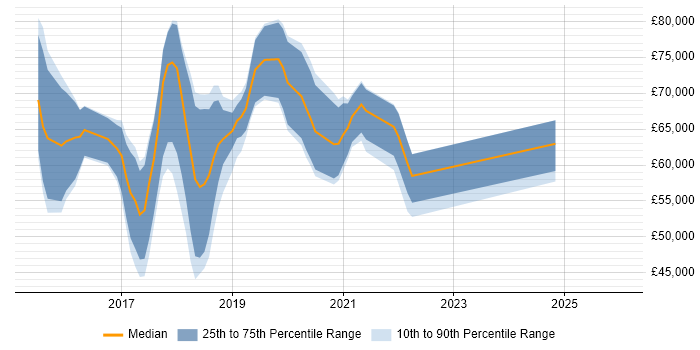 Salary distribution trend for jobs in Cambridgeshire citing Apache Spark
