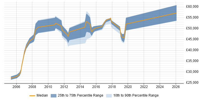 Salary distribution trend for jobs in Cambridgeshire citing APMP