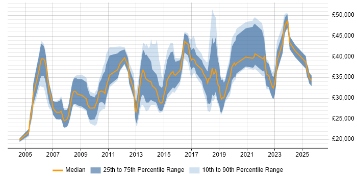 Salary distribution trend for jobs in Cambridgeshire citing Apple