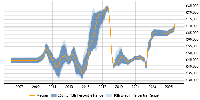Salary distribution trend for jobs in Cambridgeshire citing Application Security