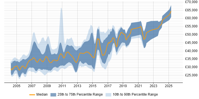 Salary distribution trend for Applications Developer job vacancies in Cambridgeshire