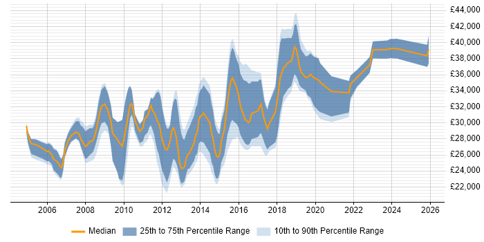 Salary distribution trend for Applications Support Analyst job vacancies in Cambridgeshire