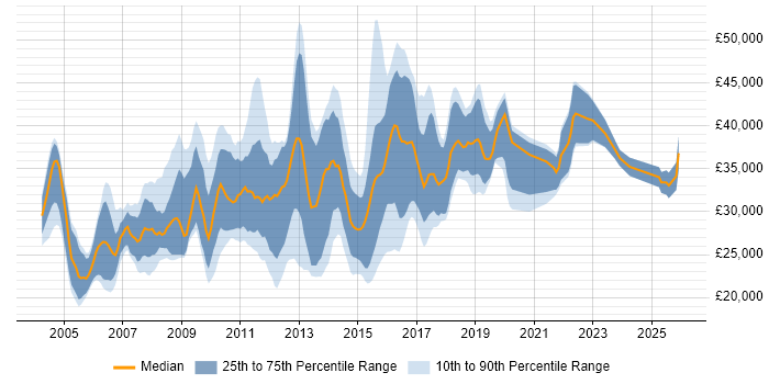 Salary distribution trend for Applications Support job vacancies in Cambridgeshire