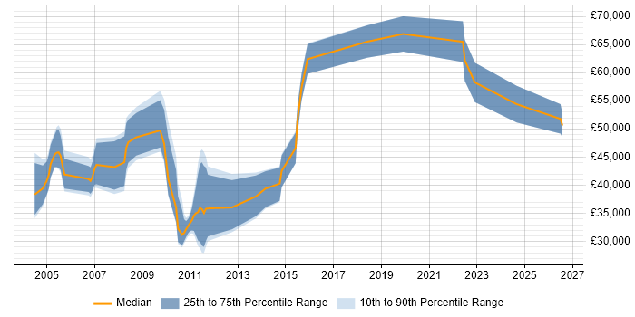 Salary distribution trend for jobs in Cambridgeshire citing Applied Mathematics