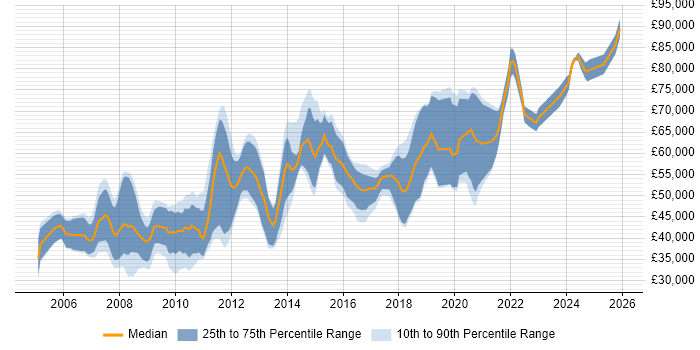 Salary distribution trend for jobs in Cambridgeshire citing Architectural Design