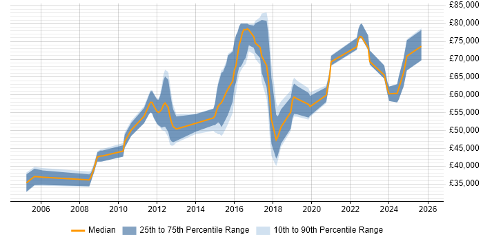 Salary distribution trend for jobs in Cambridgeshire citing Architectural Patterns
