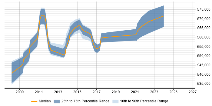 Salary distribution trend for jobs in Cambridgeshire citing Architecture Roadmap