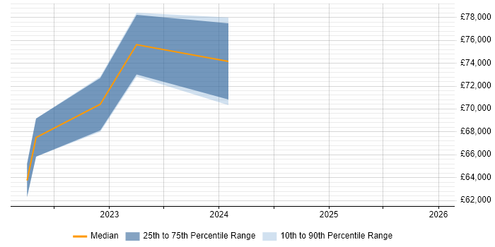Salary distribution trend for jobs in Cambridgeshire citing Argo