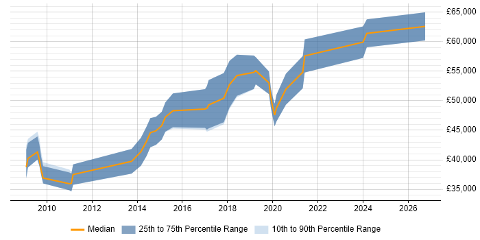 Salary distribution trend for jobs in Cambridgeshire citing ARM Cortex