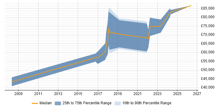 Salary distribution trend for Artificial Intelligence Engineer job vacancies in Cambridgeshire