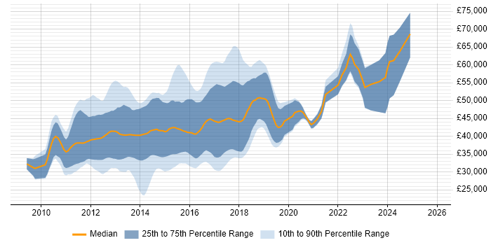 Salary distribution trend for jobs in Cambridgeshire citing ASP.NET MVC