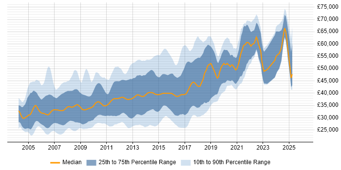 Salary distribution trend for jobs in Cambridgeshire citing ASP.NET